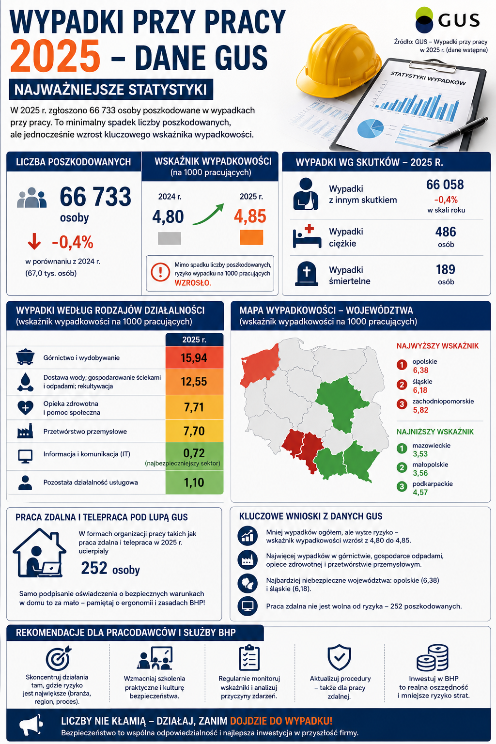 Wypadki przy pracy 2025 według GUS – infografika z danymi o liczbie poszkodowanych, wskaźniku wypadkowości, branżach i województwach o najwyższym ryzyku
