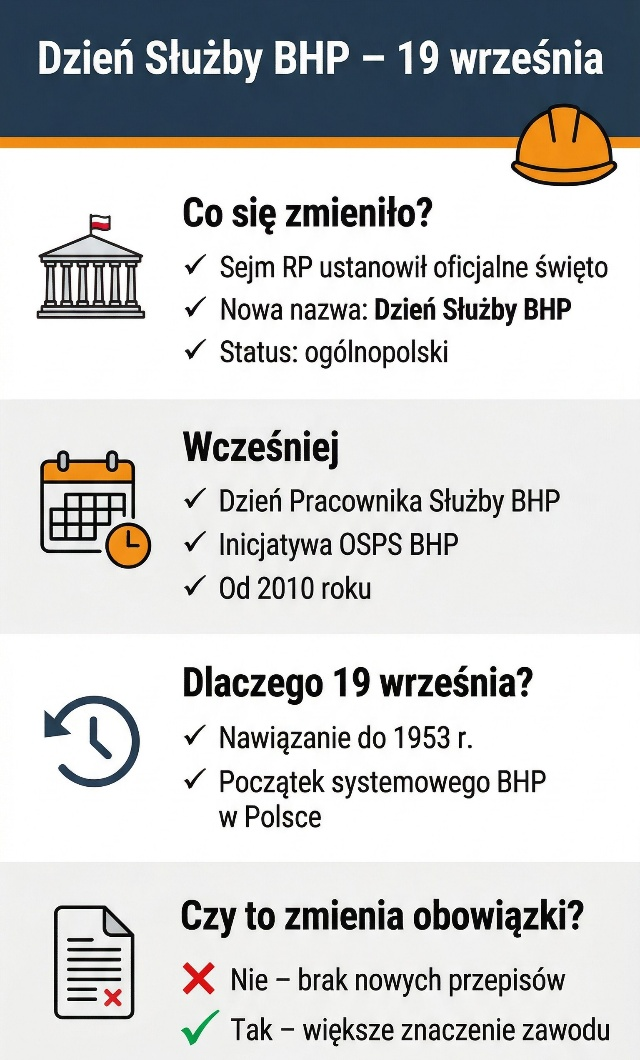 Dzień Służby BHP 19 września infografika zmiany Sejm 2026
