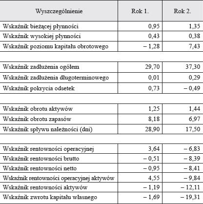 Problematyczny wzrost sprzedaży LV