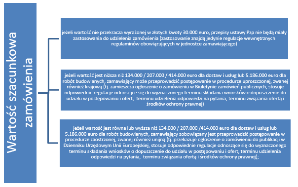 Ustalanie Szacunkowej Wartosci Zamowienia Zasady Portal Zp